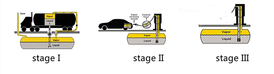 مراحل سه گانه کهاب شامل Stage 1 Stage 2 Stage 3