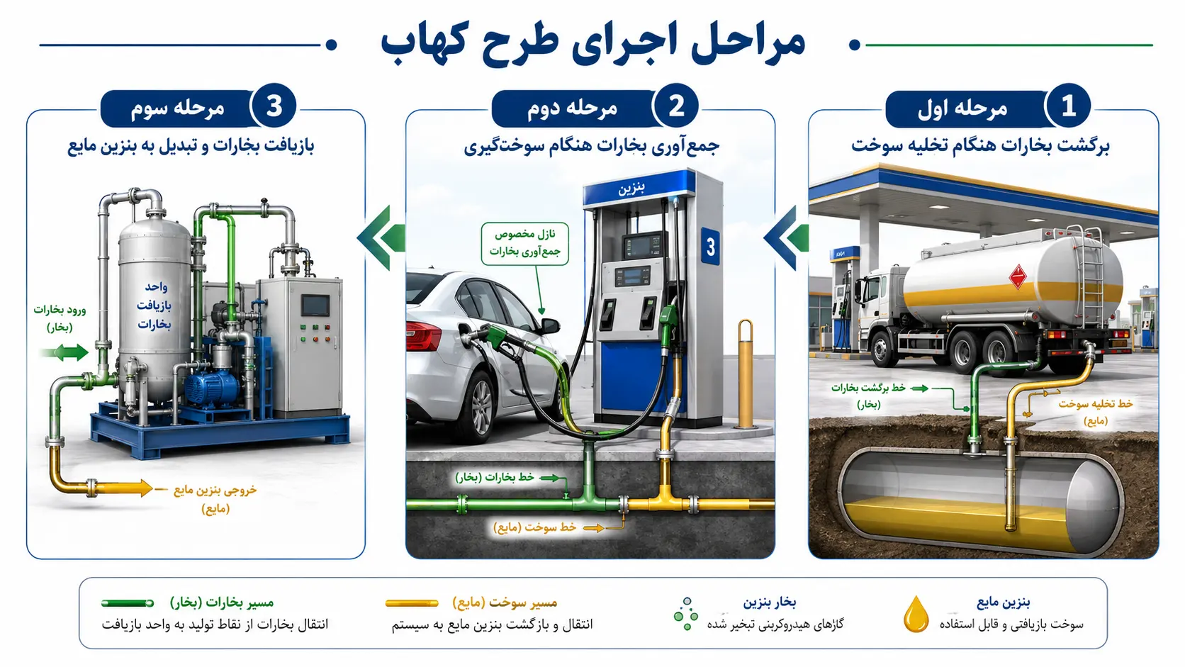 مراحل اجرای طرح کهاب